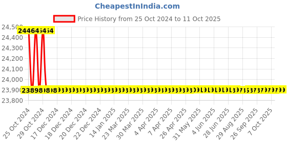 moglix.com Metravi Digital Non Contact Infra Red Thermometer, MT-16 metravi Price History Graph from 25 Oct 2024 to 11 Oct 2025