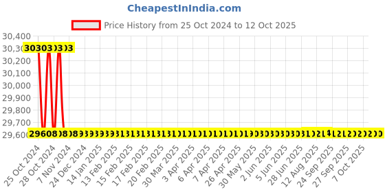 moglix.com Metravi Digital Non Contact Infra Red Thermometer, MT-18 metravi Price History Graph from 25 Oct 2024 to 12 Oct 2025