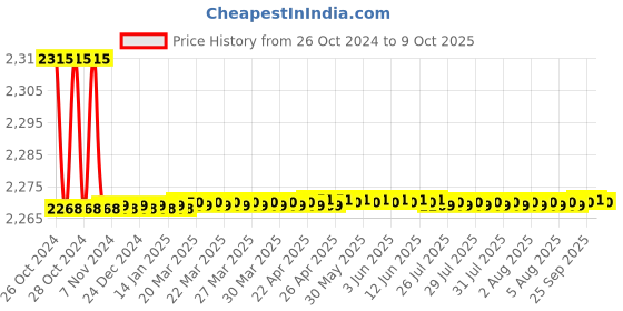 moglix.com Metravi Digital Non Contact Infra Red Thermometer, MT-2 metravi Price History Graph from 26 Oct 2024 to 8 Oct 2025