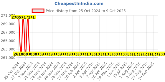 moglix.com Metravi Digital Non Contact Infra Red Thermometer, MT-20 metravi Price History Graph from 25 Oct 2024 to 8 Oct 2025