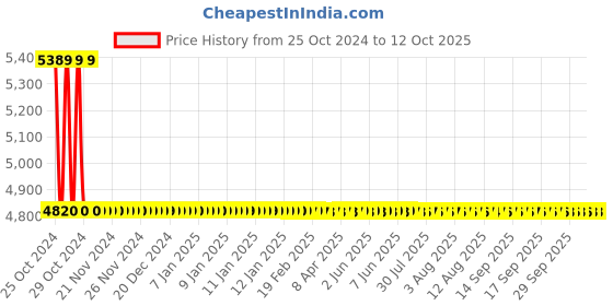 moglix.com Metravi Digital Power Analyzer, CE-0102PA metravi Price History Graph from 25 Oct 2024 to 12 Oct 2025
