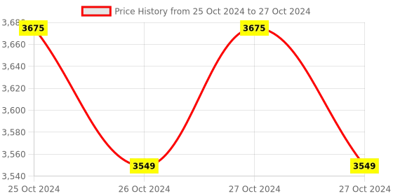 moglix.com Metravi Digital Power Factor Meter, CE-0102PF metravi Price History Graph from 25 Oct 2024 to 27 Oct 2024