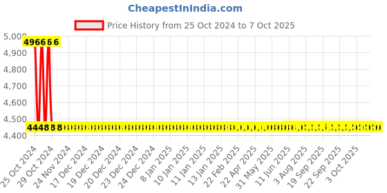 moglix.com Metravi Digital Power Factor Meter, CE-0303PF metravi Price History Graph from 25 Oct 2024 to 6 Oct 2025