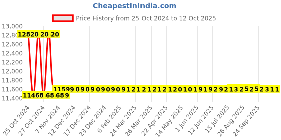 moglix.com Metravi Digital Pressure Meter, PM-01 metravi Price History Graph from 25 Oct 2024 to 11 Oct 2025