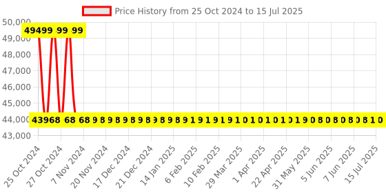 moglix.com Metravi Digital Process Meter, PM-29 metravi Price History Graph from 25 Oct 2024 to 15 Jul 2025