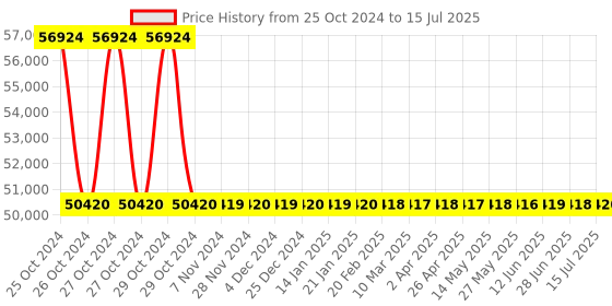 moglix.com Metravi Digital Process Meter, PM-39 metravi Price History Graph from 25 Oct 2024 to 15 Jul 2025