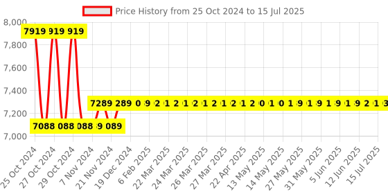 moglix.com Metravi Digital Sound Level Meter, SL-4005 metravi Price History Graph from 25 Oct 2024 to 15 Jul 2025