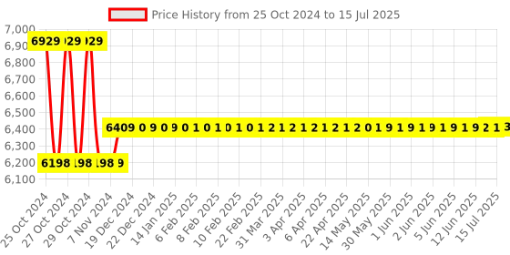 moglix.com Metravi Digital Sound Level Meter, SL-4010 metravi Price History Graph from 25 Oct 2024 to 15 Jul 2025