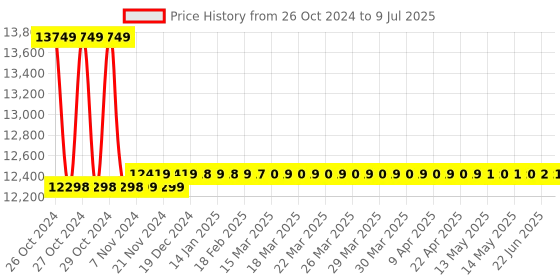 moglix.com Metravi Digital Sound Level Meter, SL-4015 metravi Price History Graph from 26 Oct 2024 to 9 Jul 2025