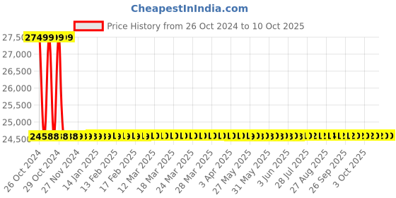 moglix.com Metravi Digital Storage Oscilloscope, DSO-5100E metravi Price History Graph from 26 Oct 2024 to 10 Oct 2025