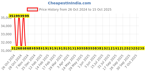 moglix.com Metravi Digital Storage Oscilloscope, DSO-5150E metravi Price History Graph from 26 Oct 2024 to 15 Oct 2025
