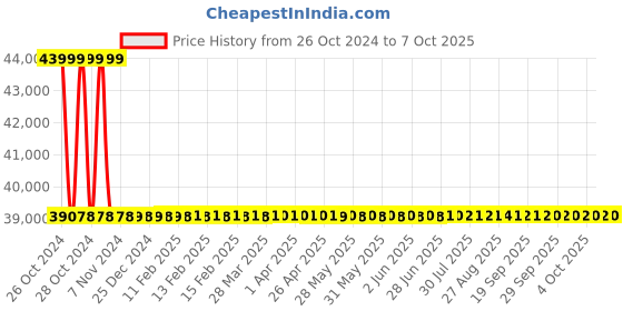 moglix.com Metravi Digital Storage Oscilloscope, DSO-5200E metravi Price History Graph from 26 Oct 2024 to 7 Oct 2025