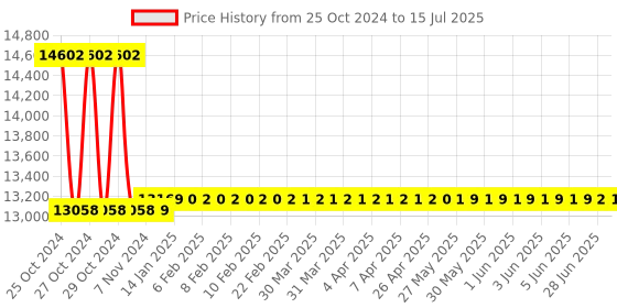 moglix.com Metravi Digital Stroboscope, DT-2350A metravi Price History Graph from 25 Oct 2024 to 15 Jul 2025