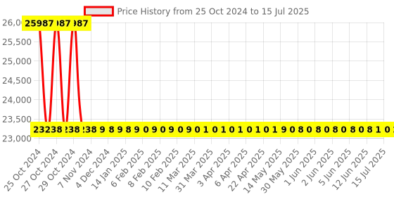 moglix.com Metravi Digital Stroboscope, DT-2350B metravi Price History Graph from 25 Oct 2024 to 15 Jul 2025