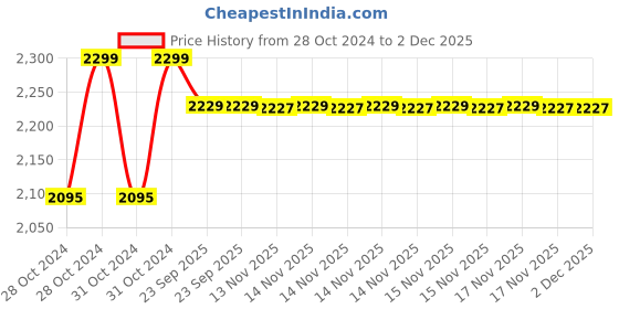 moglix.com Metravi Digital Tachometer, NCTM-500 metravi Price History Graph from 28 Oct 2024 to 2 Dec 2025