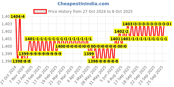 moglix.com Metravi Digital Temperature &a; Humidity Meter, HT-12 metravi Price History Graph from 27 Oct 2024 to 7 Oct 2025