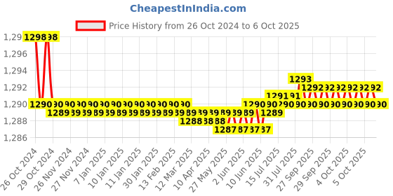 moglix.com Metravi Digital Temperature &a; Humidity Meter, HT-13 metravi Price History Graph from 26 Oct 2024 to 6 Oct 2025