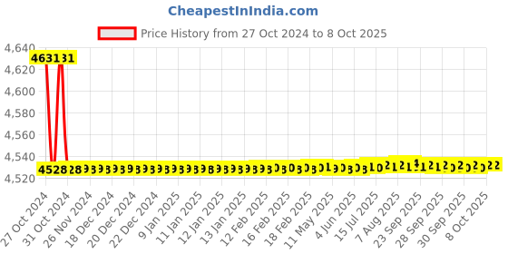 moglix.com Metravi Digital Temperature &a; Humidity Meter, HT-3005 metravi Price History Graph from 27 Oct 2024 to 8 Oct 2025