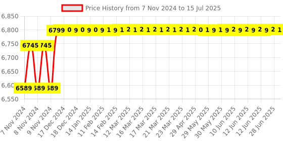 moglix.com Metravi Digital Temperature &a; Humidity Meter, HT-3006 metravi Price History Graph from 7 Nov 2024 to 15 Jul 2025