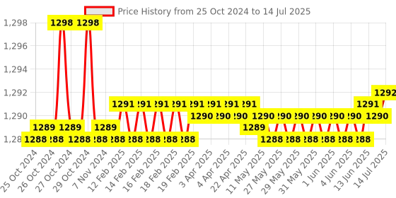 moglix.com Metravi Digital Temperature &a; Humidity Meter, TH-04 metravi Price History Graph from 25 Oct 2024 to 14 Jul 2025