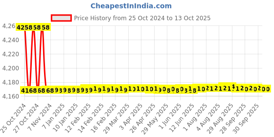 moglix.com Metravi Digital Thermometer, DTM-901 metravi Price History Graph from 25 Oct 2024 to 13 Oct 2025