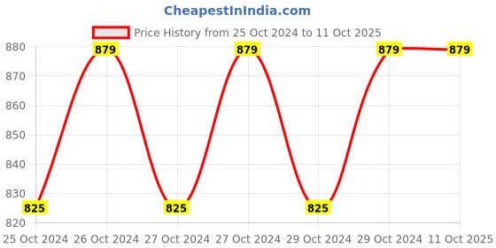 moglix.com Metravi Digital Thermometer, DTM-902 metravi Price History Graph from 25 Oct 2024 to 11 Oct 2025