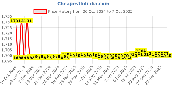 moglix.com Metravi Digital Thermometer, DTM-903 metravi Price History Graph from 26 Oct 2024 to 7 Oct 2025