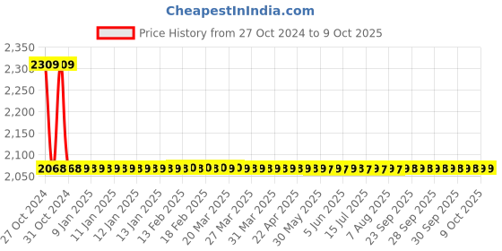 moglix.com Metravi Digital Three Phase Voltmeter, CE-03V metravi Price History Graph from 27 Oct 2024 to 9 Oct 2025