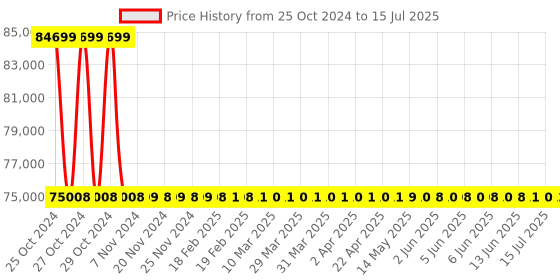 moglix.com Metravi Digital Time Interval Meter, 3CH-NTT-4D metravi Price History Graph from 25 Oct 2024 to 15 Jul 2025