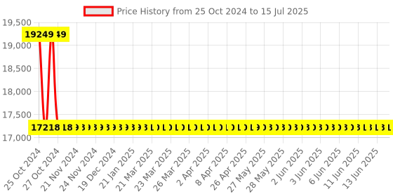 moglix.com Metravi Digital Time Interval Meter, NTT-4D metravi Price History Graph from 25 Oct 2024 to 15 Jul 2025