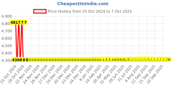 moglix.com Metravi Digital VA Meter, CE-0303VA metravi Price History Graph from 25 Oct 2024 to 6 Oct 2025