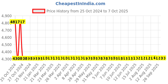 moglix.com Metravi Digital VA Meter, CE-0304VA metravi Price History Graph from 25 Oct 2024 to 7 Oct 2025