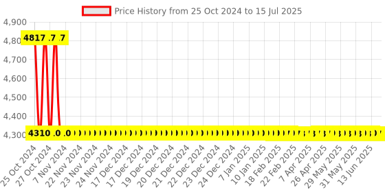 moglix.com Metravi Digital VAR Meter, CE-0303VAR metravi Price History Graph from 25 Oct 2024 to 15 Jul 2025