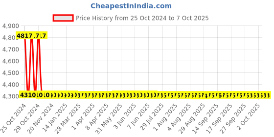 moglix.com Metravi Digital VAR Meter, CE-0304VAR metravi Price History Graph from 25 Oct 2024 to 7 Oct 2025