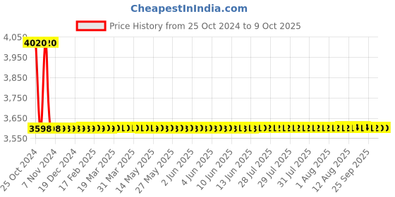 moglix.com Metravi Digital Wattmeter, CE-0102W metravi Price History Graph from 25 Oct 2024 to 9 Oct 2025
