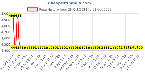 moglix.com Metravi Digital Wattmeter, CE-0304W metravi Price History Graph from 25 Oct 2024 to 10 Oct 2025