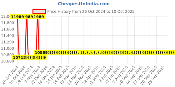 moglix.com Metravi DIT-912 200MΩ - 2000MΩ Digital Insulation Tester metravi Price History Graph from 26 Oct 2024 to 10 Oct 2025