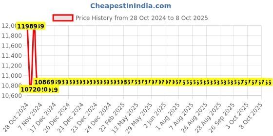 moglix.com Metravi DIT-912 Digital Insulation Tester IRT Range 200 to 2000M Ohm metravi Price History Graph from 28 Oct 2024 to 7 Oct 2025