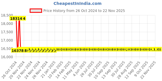 moglix.com Metravi DIT-914 200 Ω - 200 GΩ Annunciator Digital Insulation Tester metravi Price History Graph from 26 Oct 2024 to 22 Nov 2025