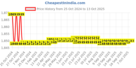 moglix.com Metravi DM-09 Digital Ultrasonic 16m Distance Meter metravi Price History Graph from 25 Oct 2024 to 13 Oct 2025