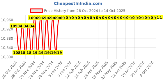 moglix.com Metravi DM-454 Digital Multimeter (19999 Counts) metravi Price History Graph from 26 Oct 2024 to 13 Oct 2025