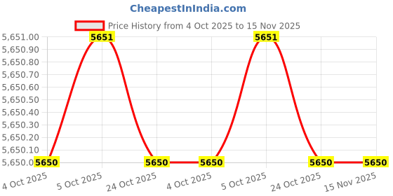moglix.com Metravi DR 11-33kV 15 ft FRP Discharge Rod metravi Price History Graph from 4 Oct 2025 to 14 Nov 2025