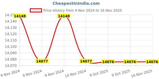 moglix.com Metravi DR 66-132kV 15 ft FRP Discharge Rod metravi Price History Graph from 9 Nov 2024 to 16 Nov 2025