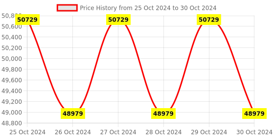 moglix.com Metravi DSO-2250 PC Based Oscilloscope 100 MHz 3dB metravi Price History Graph from 25 Oct 2024 to 30 Oct 2024
