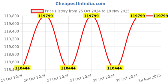moglix.com Metravi DSO-5025A Digital Storage Oscilloscope 25 MHz metravi Price History Graph from 25 Oct 2024 to 19 Nov 2025