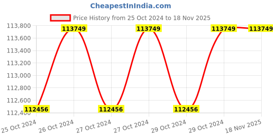 moglix.com Metravi DSO-5050A Digital Storage Oscilloscope 50 MHz metravi Price History Graph from 25 Oct 2024 to 18 Nov 2025