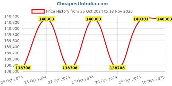 moglix.com Metravi DSO-5070A Digital Storage Oscilloscope 70 MHz metravi Price History Graph from 25 Oct 2024 to 18 Nov 2025