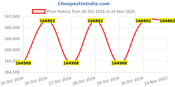 moglix.com Metravi DSO-5100A Digital Storage Oscilloscope 100 MHz metravi Price History Graph from 26 Oct 2024 to 24 Nov 2025
