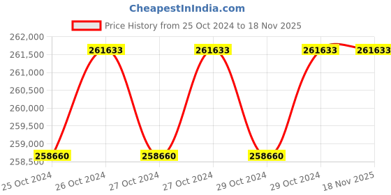 moglix.com Metravi DSO-5150A Digital Storage Oscilloscope 150 MHz metravi Price History Graph from 25 Oct 2024 to 18 Nov 2025
