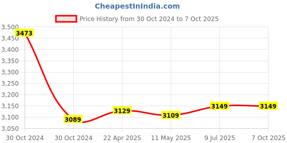 moglix.com Metravi DT-1250 Digital AC Clamp Meter True RMS 1000 A 600 V metravi Price History Graph from 30 Oct 2024 to 7 Oct 2025